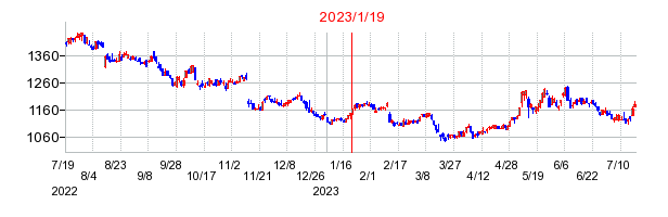 2023年1月19日 09:29前後のの株価チャート